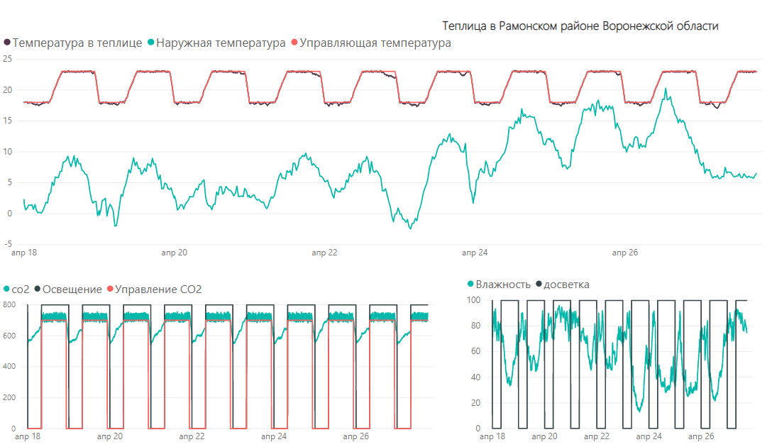 Climatic parameters in the greenhouse