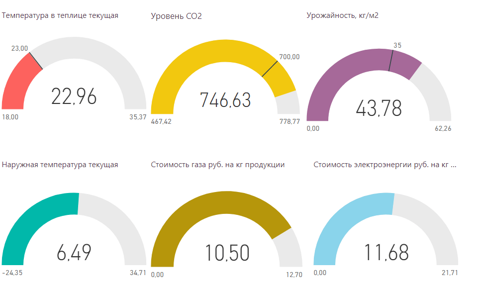 The dependence of climatic and economic indicators in the greenhouse