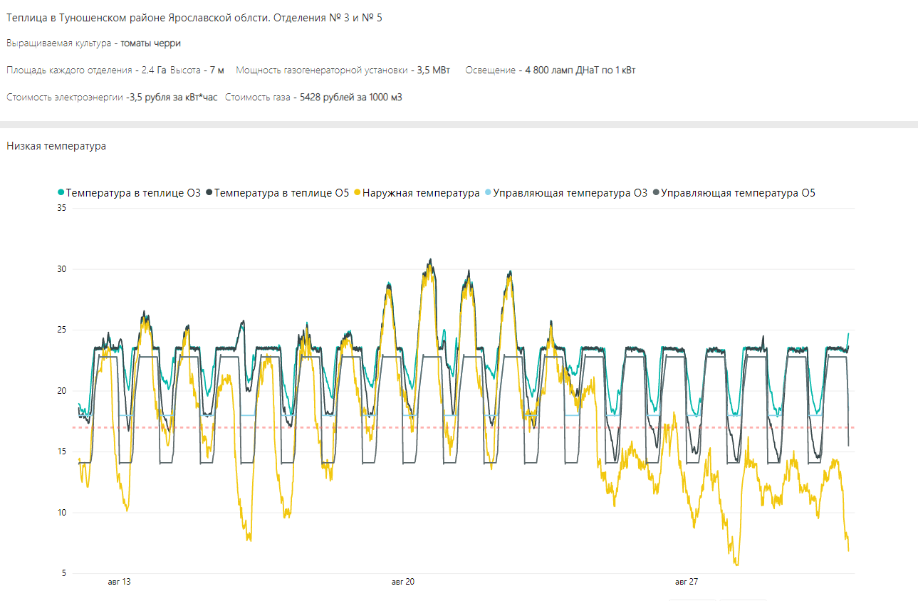 An example of climatic indicators going beyond normal limits