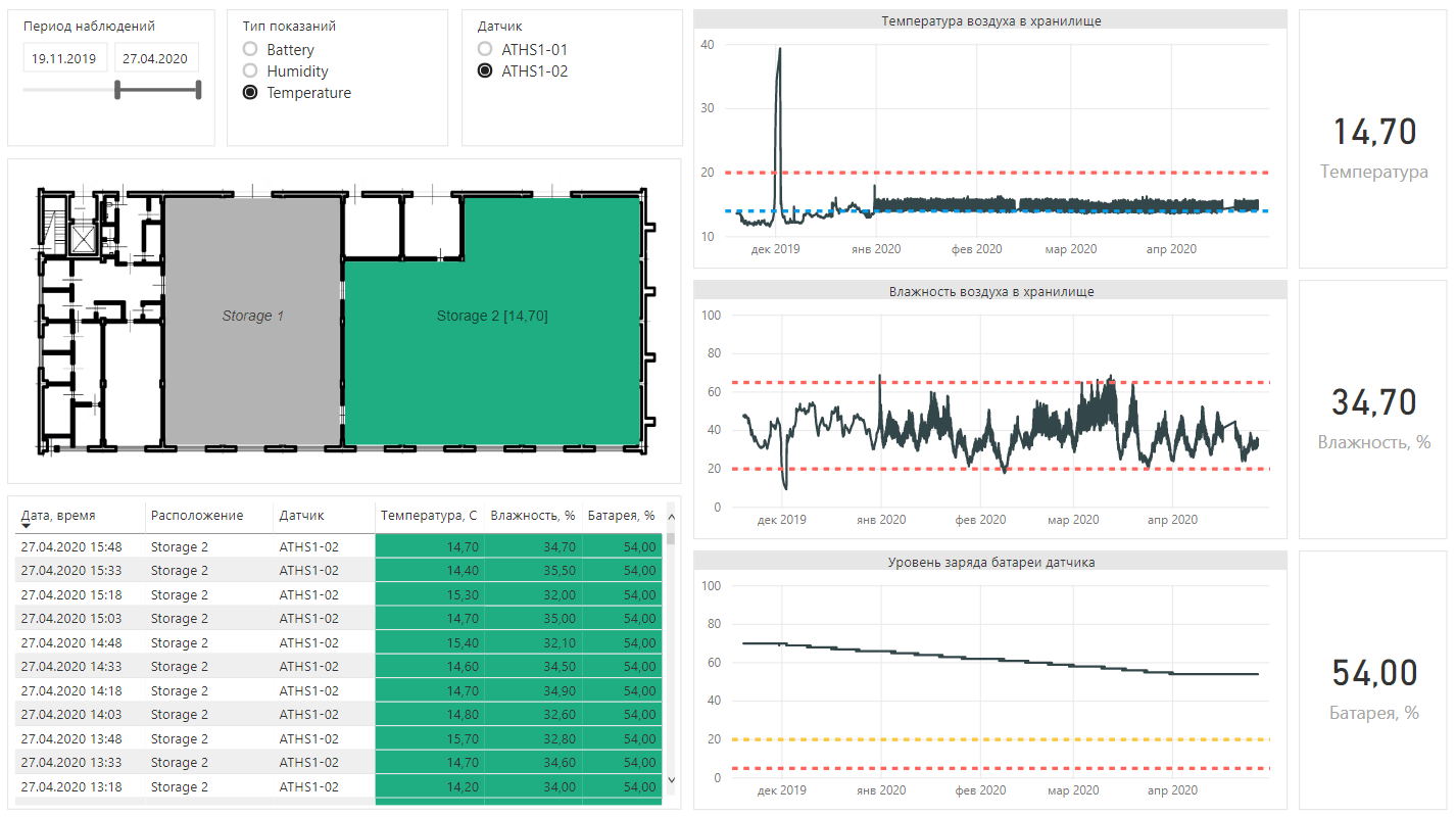 Telemetry in storage