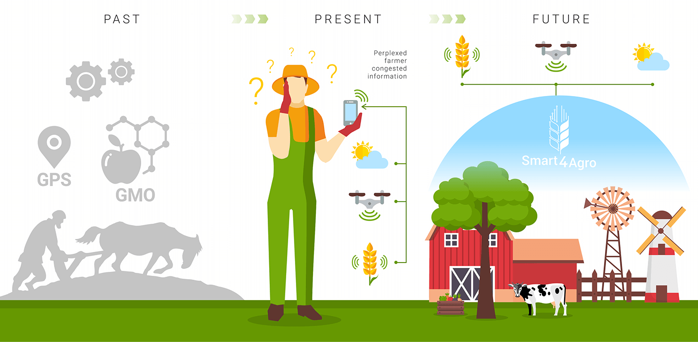 Smart4Agro