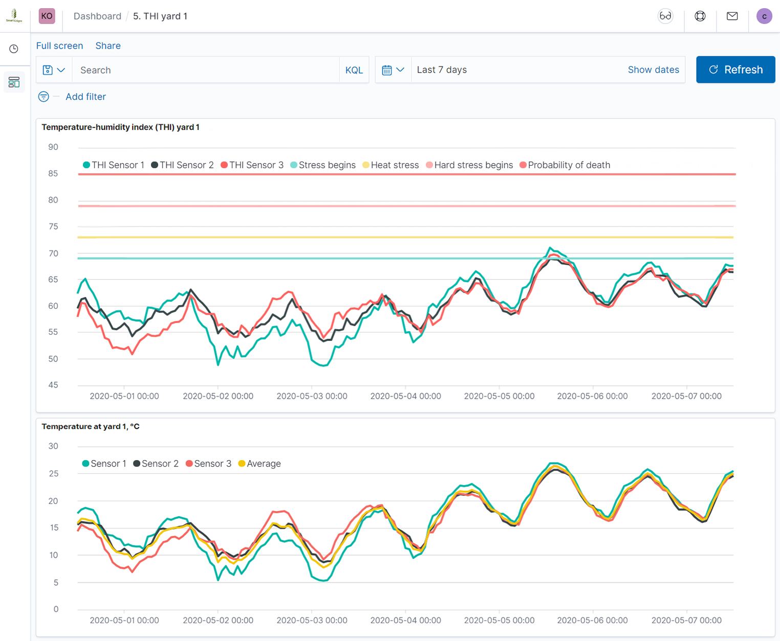 Solution migration from Microsoft platform to OpenSource is completed - Smart4Agro